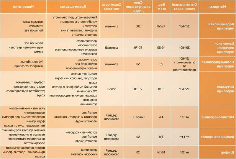rekomendatsii po vyboru materiala dlya razlichnyh tipov krysh